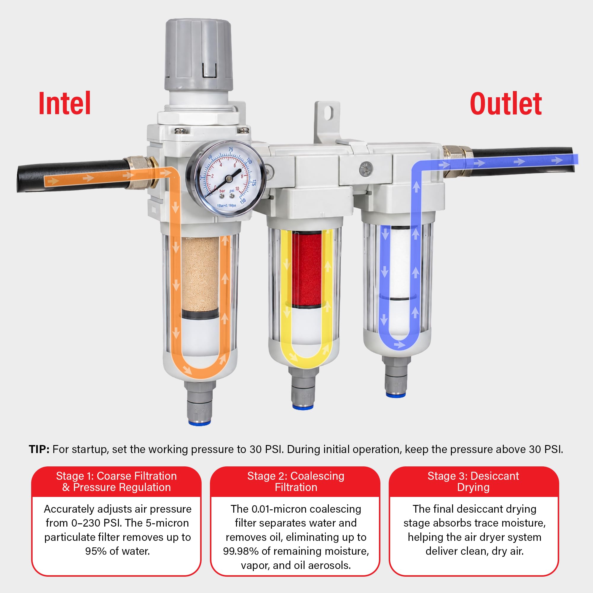 Heavy Duty 1/2" NPT 3 Stage Air Drying System – Industrial Coalescing Filter, Particulate Filter, Desiccant Dryer and Air Regulator with Manual Drain for Air Compressor, Plasma Cutter, Paint